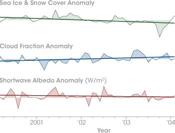 Graphs of changes in sea ice concentration, cloudiness, and albedo in the Arctic