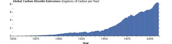 Graph of Global Carbon dioxide Emissions, 1850 to 2009.