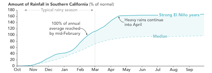 Chart showing increased rainfall during El Niño years.