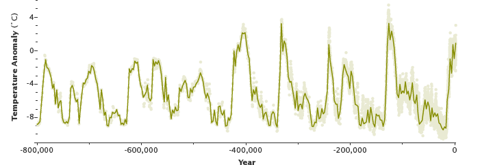 Graph of temperature anomalies from the EPICA ice core, Antarctica.