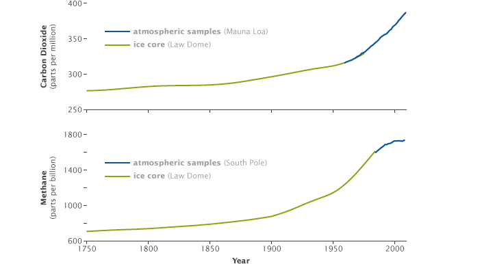 Graphs of atmospheric carbon dioxide and methane from 1750 to 2009.