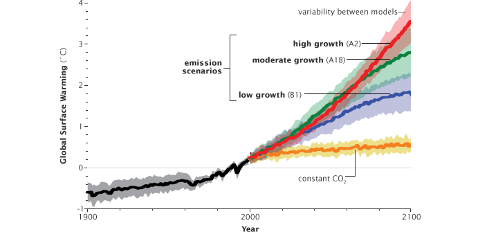 Graph of predicted temperature change based on 4 scenarios of carbon dioxide emissions.