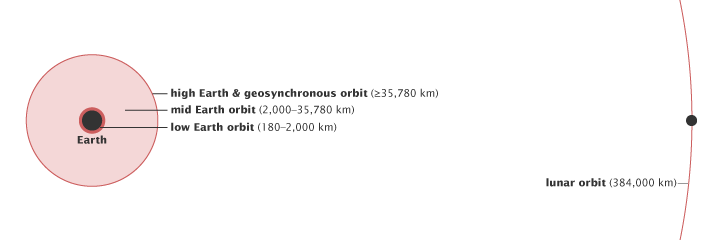 Diagram of different classes of orbital altitudes.