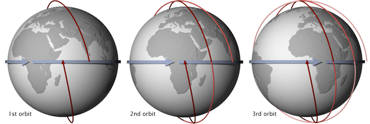 Illustration of a sun synchronous orbit.