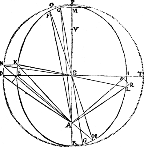 A diagram of Mar’s elliptical orbit by Kepler.