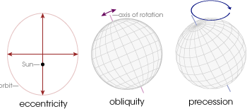 Diagram of orbital parameters