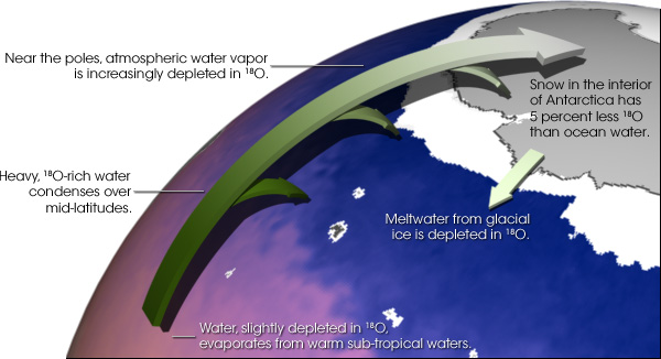 Illustration of oxygen-18 depletion as atmospheric moisture is transported from the equator to the poles.