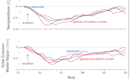 Graphs comparing computer model predictions versus observations of temperature and water vapor after the eruption of Mount Pinatubo