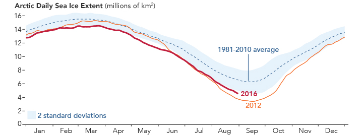 Graph comparing average daily Arctic sea ice extent from 1981-2010 to the daily extent in 2012 and 2016.