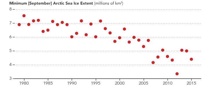 Graph of September average Arctic sea ice extent.