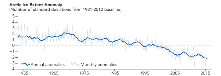 Graph of arctic sea ice anomalies from 1953 to 2016.