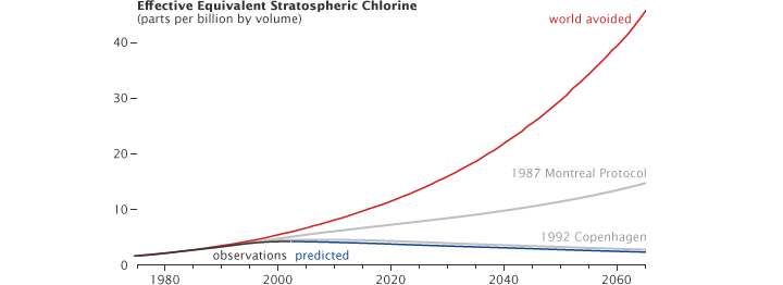 Graph of equivalent stratospheric chlorine