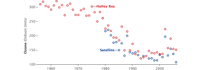 Graph of ozone hole measurements from Halley Bay and Satellite.