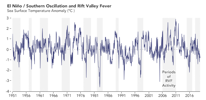 Over the past seven decades, the frequency of Rift Valley Fever outbreaks has been increasing