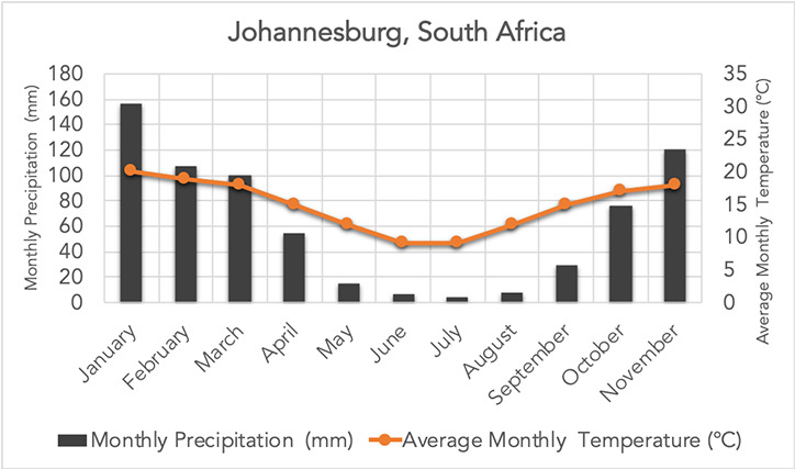 Precipitation & temperature chart: Click to enlarge